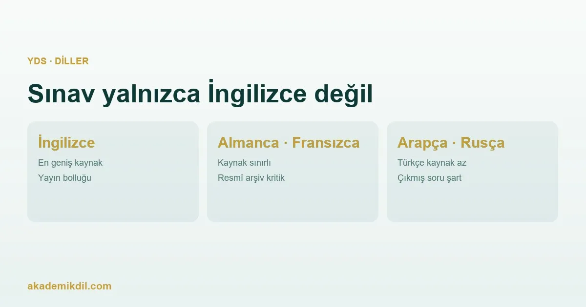 YDS Sadece İngilizce Değil: Almanca, Fransızca, Arapça ve Rusça Adayları İçin Kaynak Sorunu